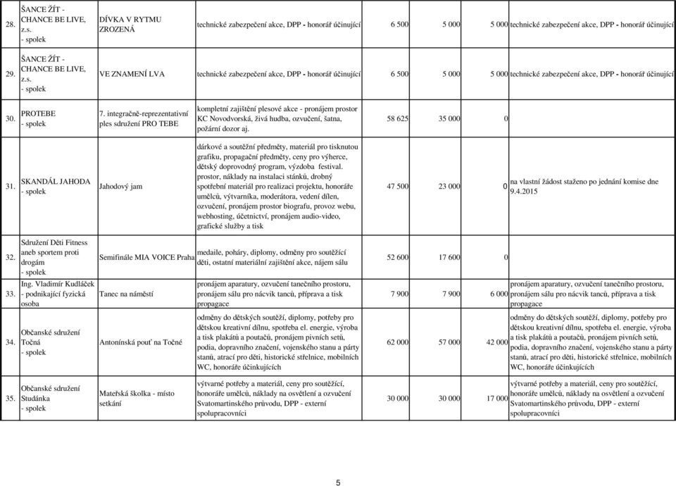 integračně-reprezentativní ples sdružení PRO TEBE kompletní zajištění plesové akce - pronájem prostor KC Novodvorská, živá hudba, ozvučení, šatna, požární dozor aj. 58 625 35 000 0 31.