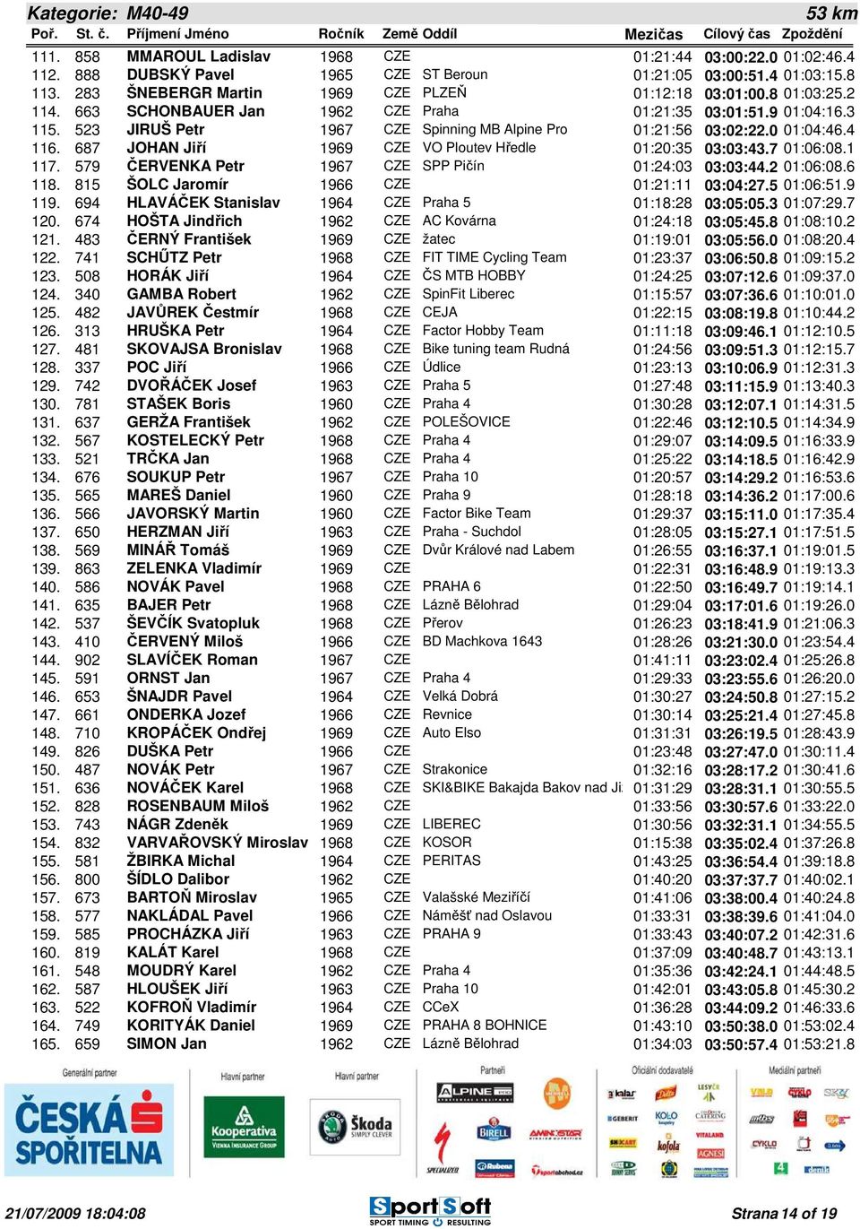 523 JIRUŠ Petr 1967 CZE Spinning MB Alpine Pro 01:21:56 03:02:22.0 01:04:46.4 116. 687 JOHAN Jiří 1969 CZE VO Ploutev Hředle 01:20:35 03:03:43.7 01:06:08.1 117.