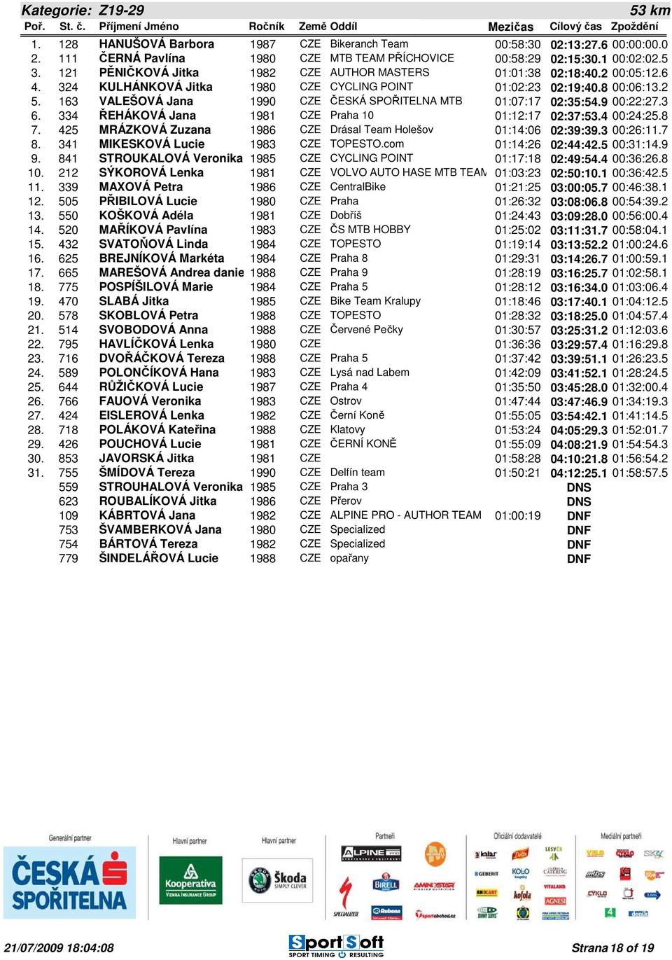 163 VALEŠOVÁ Jana 1990 CZE ČESKÁ SPOŘITELNA MTB 01:07:17 02:35:54.9 00:22:27.3 6. 334 ŘEHÁKOVÁ Jana 1981 CZE Praha 10 01:12:17 02:37:53.4 00:24:25.8 7.