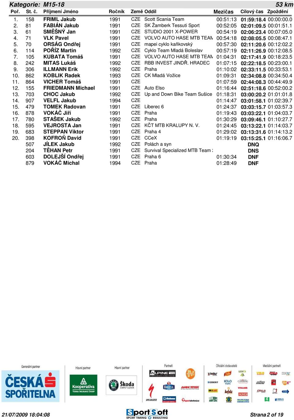 70 ORSÁG Ondřej 1991 CZE mapei cyklo kaňkovský 00:57:30 02:11:20.6 00:12:02.2 6. 114 POŘÍZ Martin 1992 CZE Cyklo Team Mladá Boleslav 00:57:19 02:11:26.9 00:12:08.5 7.