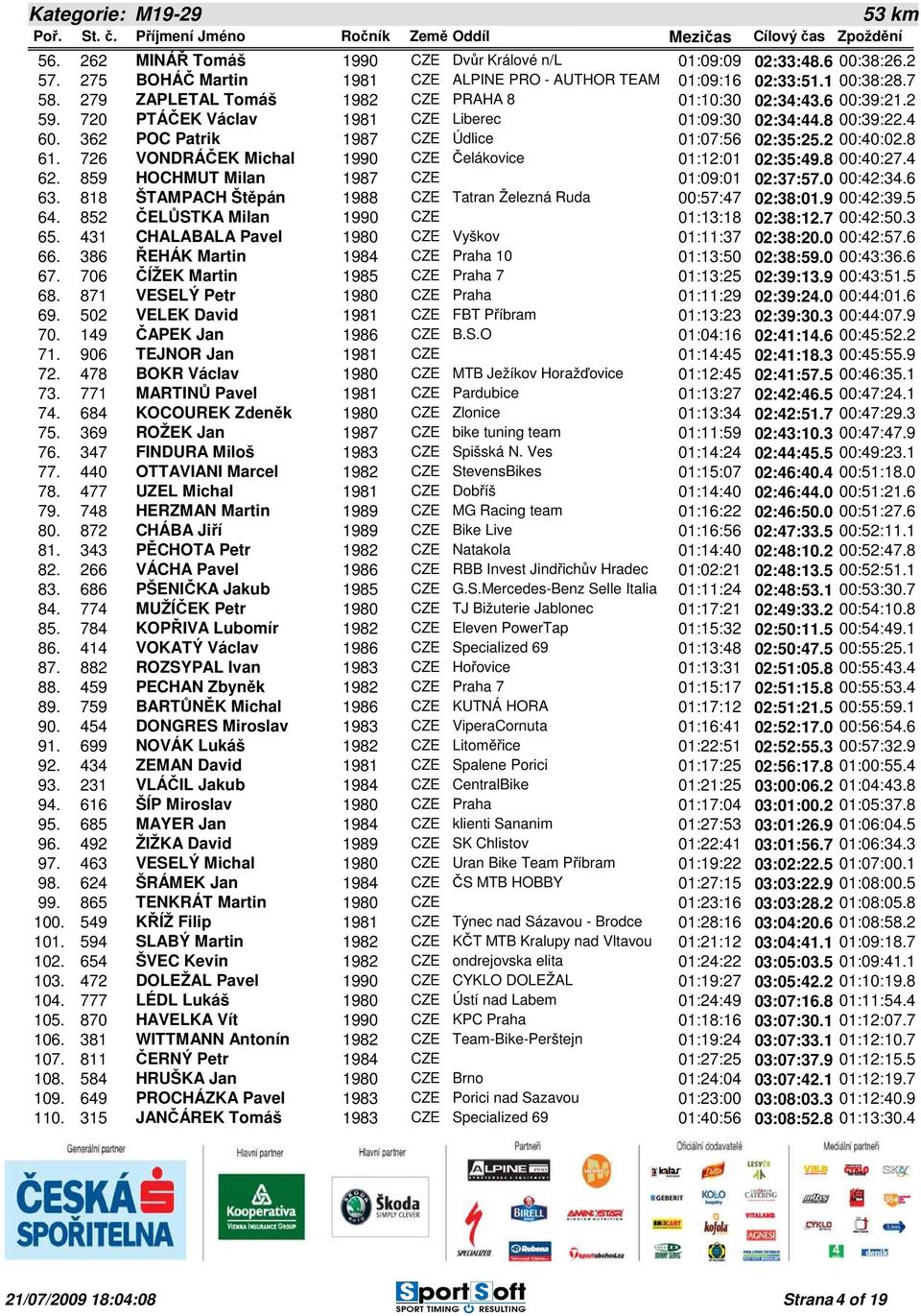 2 00:40:02.8 61. 726 VONDRÁČEK Michal 1990 CZE Čelákovice 01:12:01 02:35:49.8 00:40:27.4 62. 859 HOCHMUT Milan 1987 CZE 01:09:01 02:37:57.0 00:42:34.6 63.