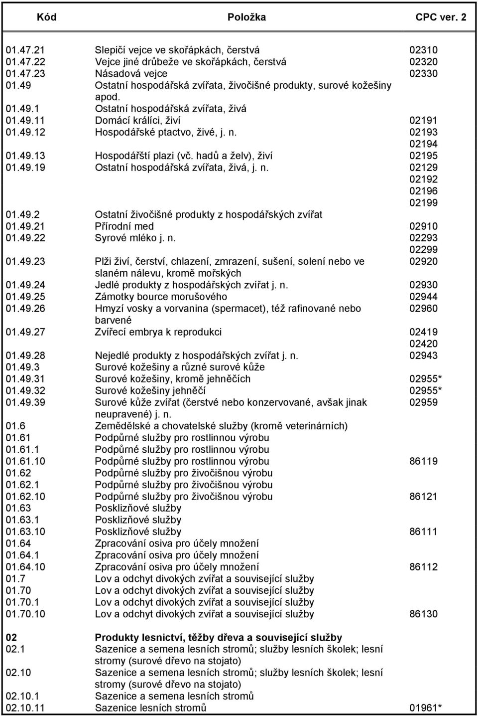 02193 02194 01.49.13 Hospodářští plazi (vč. hadů a želv), živí 02195 01.49.19 Ostatní hospodářská zvířata, živá, j. n. 02129 02192 02196 02199 01.49.2 Ostatní živočišné produkty z hospodářských zvířat 01.