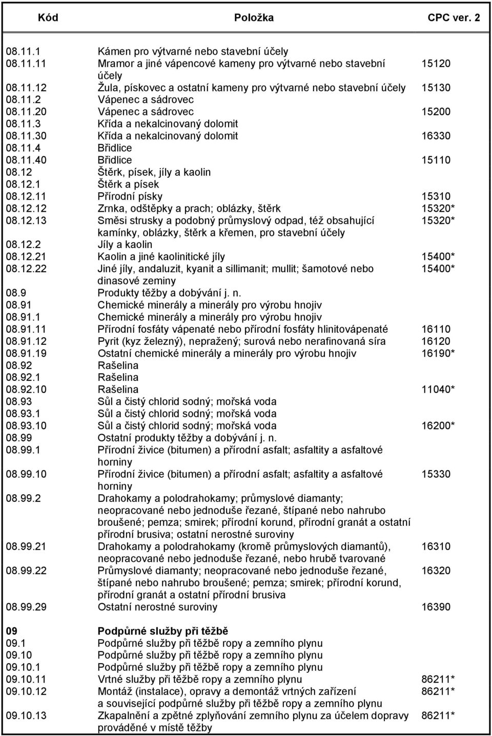 12 Štěrk, písek, jíly a kaolin 08.12.1 Štěrk a písek 08.12.11 Přírodní písky 15310 08.12.12 Zrnka, odštěpky a prach; oblázky, štěrk 15320* 08.12.13 Směsi strusky a podobný průmyslový odpad, též obsahující 15320* kamínky, oblázky, štěrk a křemen, pro stavební účely 08.
