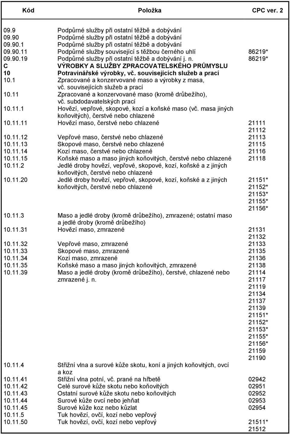 1 Zpracované a konzervované maso a výrobky z masa, vč. souvisejících služeb a prací 10.11 Zpracované a konzervované maso (kromě drůbežího), vč. subdodavatelských prací 10.11.1 Hovězí, vepřové, skopové, kozí a koňské maso (vč.