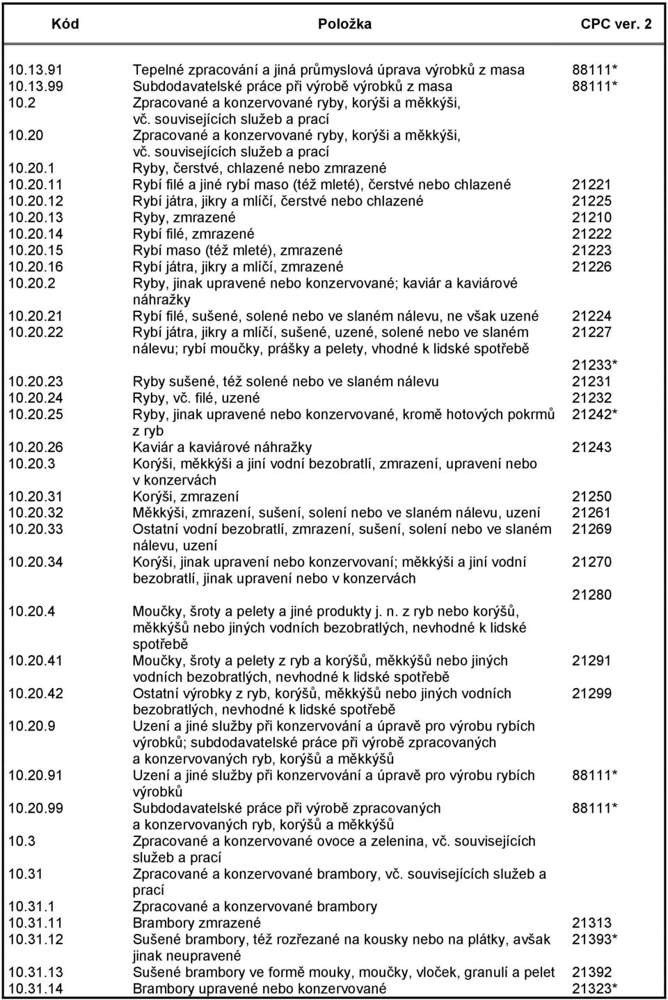 20.12 Rybí játra, jikry a mlíčí, čerstvé nebo chlazené 21225 10.20.13 Ryby, zmrazené 21210 10.20.14 Rybí filé, zmrazené 21222 10.20.15 Rybí maso (též mleté), zmrazené 21223 10.20.16 Rybí játra, jikry a mlíčí, zmrazené 21226 10.