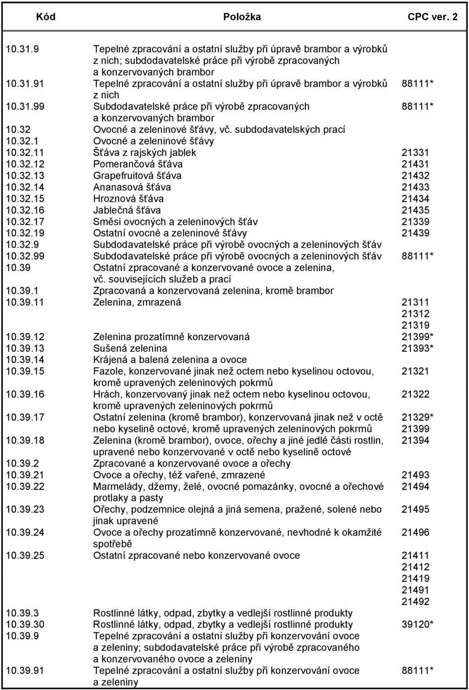 32.12 Pomerančová šťáva 21431 10.32.13 Grapefruitová šťáva 21432 10.32.14 Ananasová šťáva 21433 10.32.15 Hroznová šťáva 21434 10.32.16 Jablečná šťáva 21435 10.32.17 Směsi ovocných a zeleninových šťáv 21339 10.