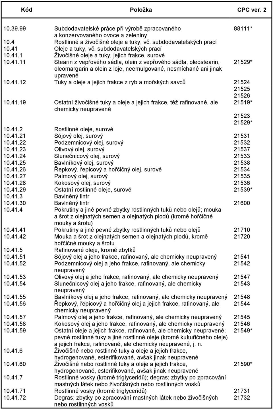41.12 Tuky a oleje a jejich frakce z ryb a mořských savců 21524 21525 21526 10.41.19 Ostatní živočišné tuky a oleje a jejich frakce, též rafinované, ale chemicky neupravené 21519* 21523 21529* 10.41.2 Rostlinné oleje, surové 10.