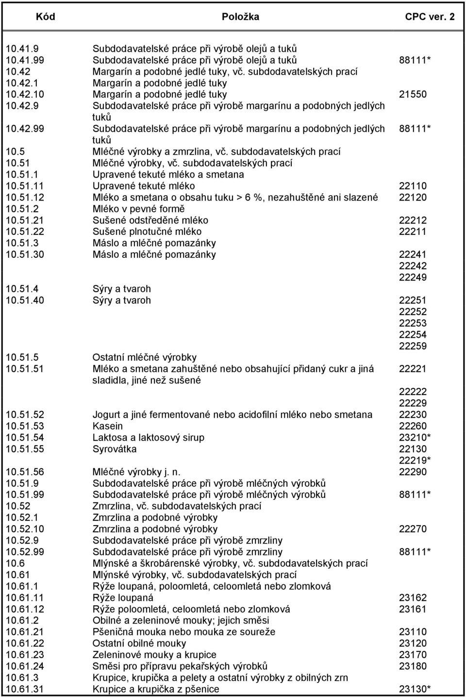 5 Mléčné výrobky a zmrzlina, vč. subdodavatelských prací 10.51 Mléčné výrobky, vč. subdodavatelských prací 10.51.1 Upravené tekuté mléko a smetana 10.51.11 Upravené tekuté mléko 22110 10.51.12 Mléko a smetana o obsahu tuku > 6 %, nezahuštěné ani slazené 22120 10.