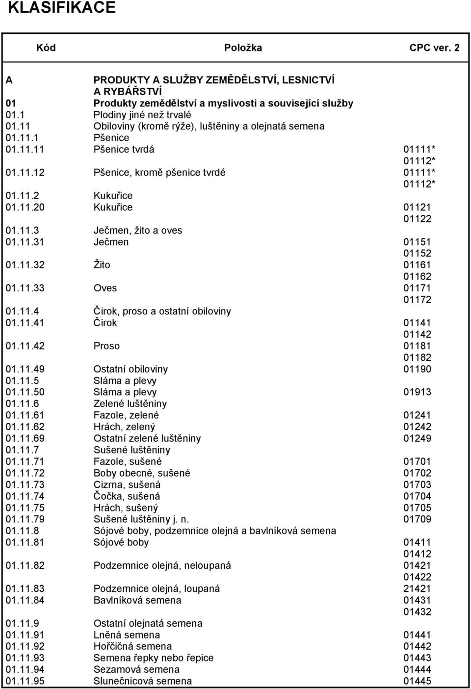 11.3 Ječmen, žito a oves 01.11.31 Ječmen 01151 01152 01.11.32 Žito 01161 01162 01.11.33 Oves 01171 01172 01.11.4 Čirok, proso a ostatní obiloviny 01.11.41 Čirok 01141 01142 01.11.42 Proso 01181 01182 01.