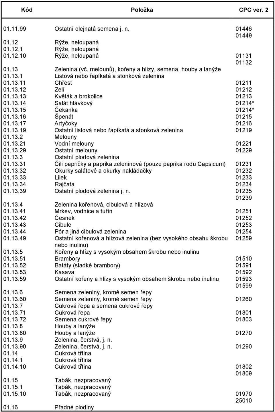 13.15 Čekanka 01214* 01.13.16 Špenát 01215 01.13.17 Artyčoky 01216 01.13.19 Ostatní listová nebo řapíkatá a stonková zelenina 01219 01.13.2 Melouny 01.13.21 Vodní melouny 01221 01.13.29 Ostatní melouny 01229 01.