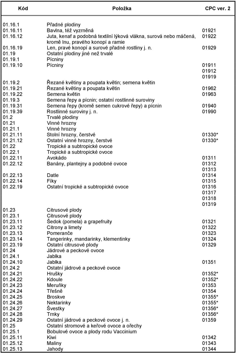 19.22 Semena květin 01963 01.19.3 Semena řepy a pícnin; ostatní rostlinné suroviny 01.19.31 Semena řepy (kromě semen cukrové řepy) a pícnin 01940 01.19.39 Rostlinné suroviny j. n. 01990 01.