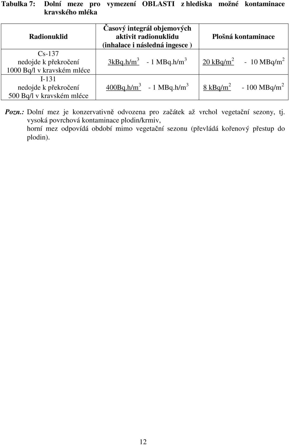 kontaminace 3kBq.h/m 3-1 MBq.h/m 3 20 kbq/m 2-10 MBq/m 2 400Bq.h/m 3-1 MBq.h/m 3 8 kbq/m 2-100 MBq/m 2 Pozn.