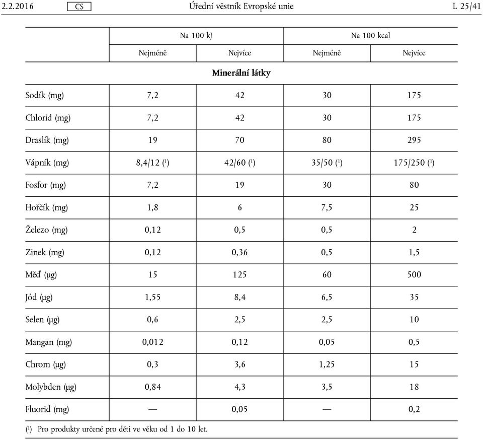 Železo (mg) 0,12 0,5 0,5 2 Zinek (mg) 0,12 0,36 0,5 1,5 Měď (μg) 15 125 60 500 Jód (μg) 1,55 8,4 6,5 35 Selen (μg) 0,6 2,5 2,5 10 Mangan (mg)