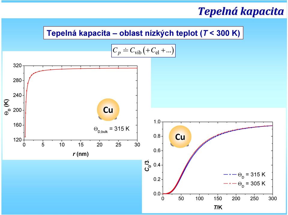 .. Tepelná kapacita 320 280 240 Θ D (K) 200 Cu 160 Θ D,bulk =