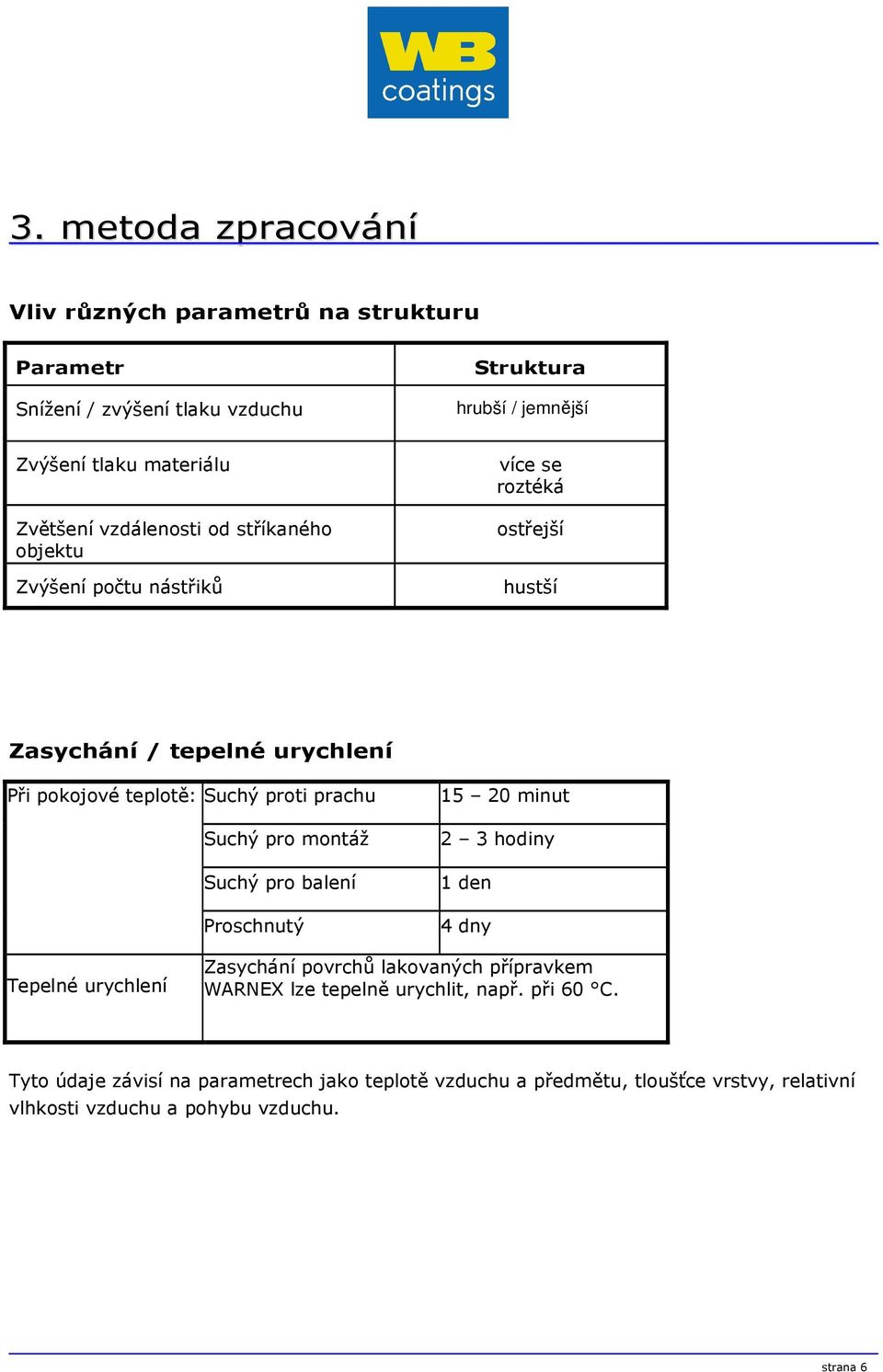Suchý pro montáž Suchý pro balení Proschnutý 15 20 minut 2 3 hodiny 1 den 4 dny Tepelné urychlení Zasychání povrchů lakovaných přípravkem WARNEX lze tepelně