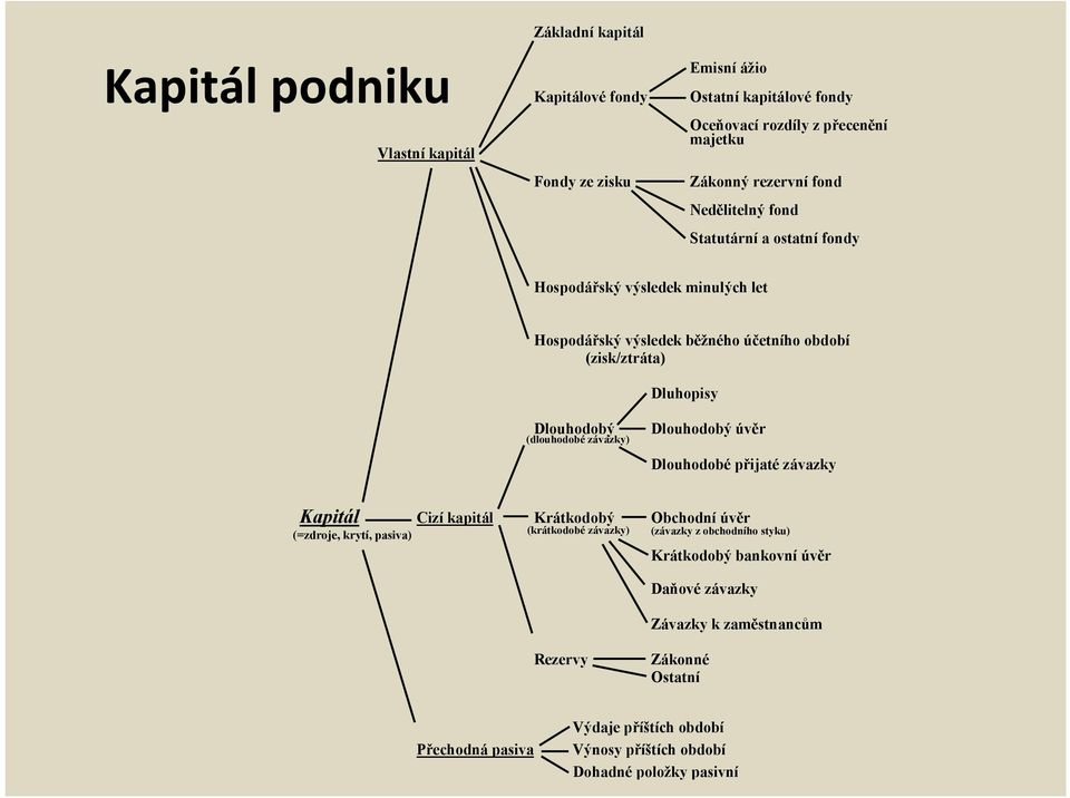 (dlouhodobé závazky) Dlouhodobý úvěr Dlouhodobé přijaté závazky Kapitál Cizí kapitál Krátkodobý Obchodní úvěr (=zdroje, krytí, pasiva) (krátkodobé závazky) (závazky z