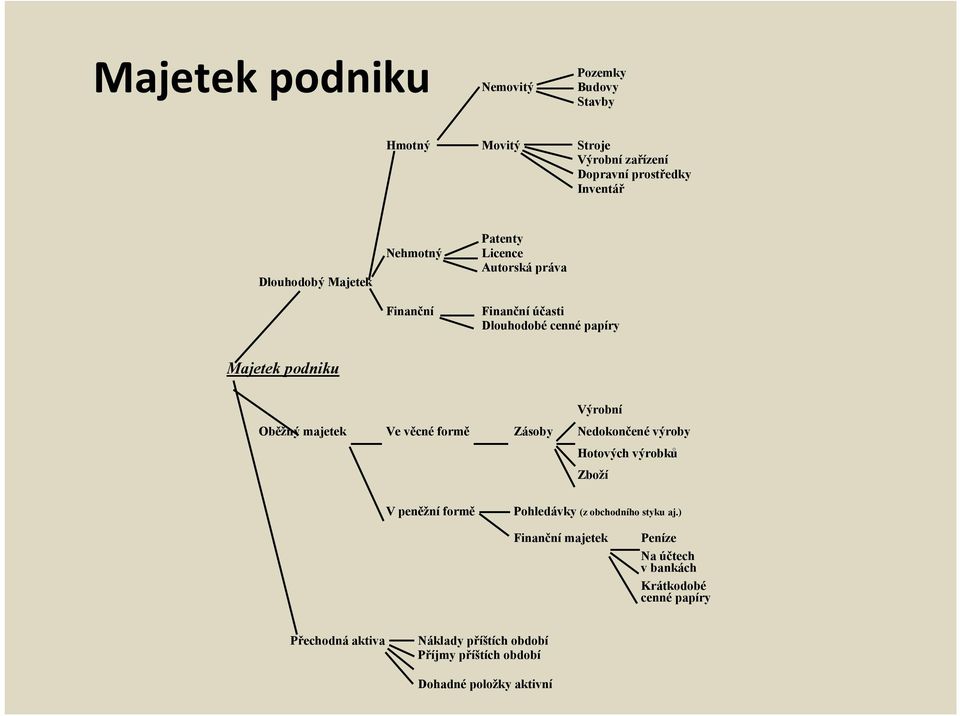 věcné formě Zásoby Nedokončené výroby Hotových výrobků Zboží V peněžní formě Pohledávky (z obchodního styku aj.