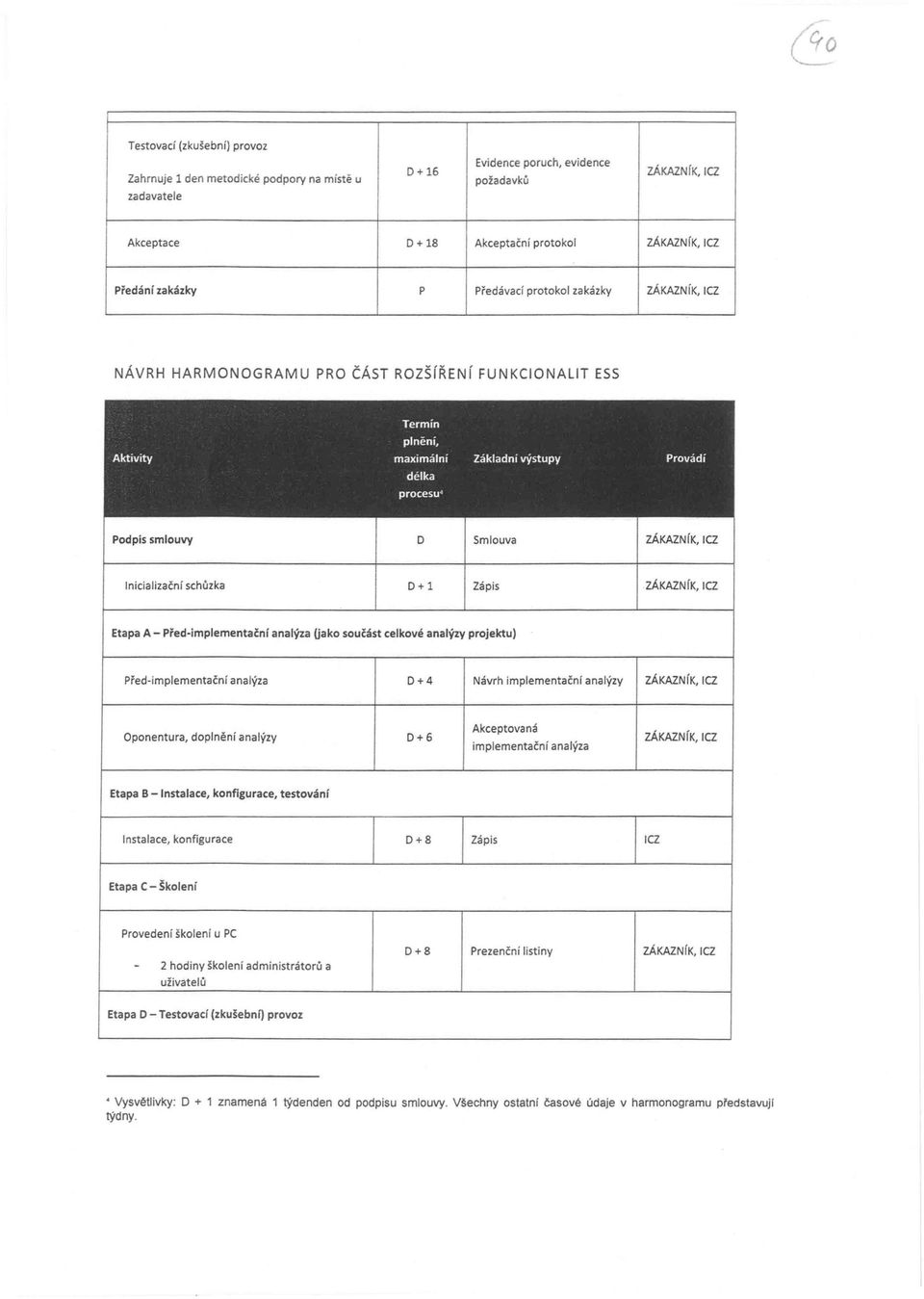 analýzy projektu) Před- D+4 Návrh analýzy Oponentura, doplnění analýzy D+6 Etapa B -Instalace, konfigurace, testování Instalace, konfigurace D+8 2 hodiny školení