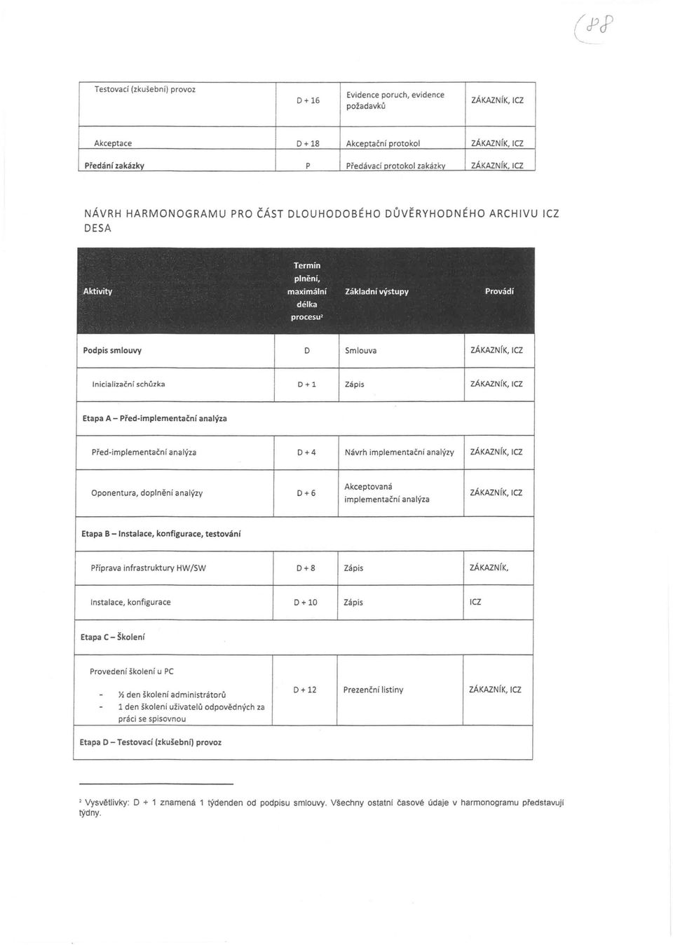 Etapa B -Instalace, konfigurace, testování Příprava infrastruktury HW/SW D+8 Instalace, konfigurace D+ 10 Y, den školení administrátorů 1 den školení uživatelů odpovědných za