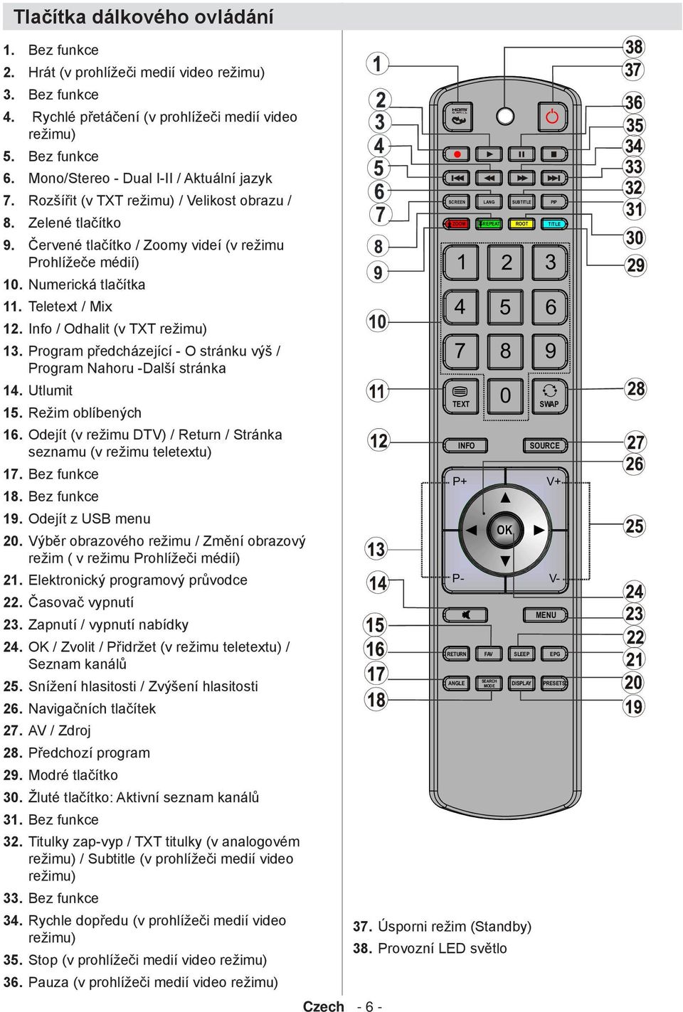 Rozšířit (v TXT režimu) / Velikost obrazu / Zelené tlačítko Červené tlačítko / Zoomy videí (v režimu Prohlížeče médií) 10. Numerická tlačítka 11. Teletext / Mix 12. Info / Odhalit (v TXT režimu) 13.