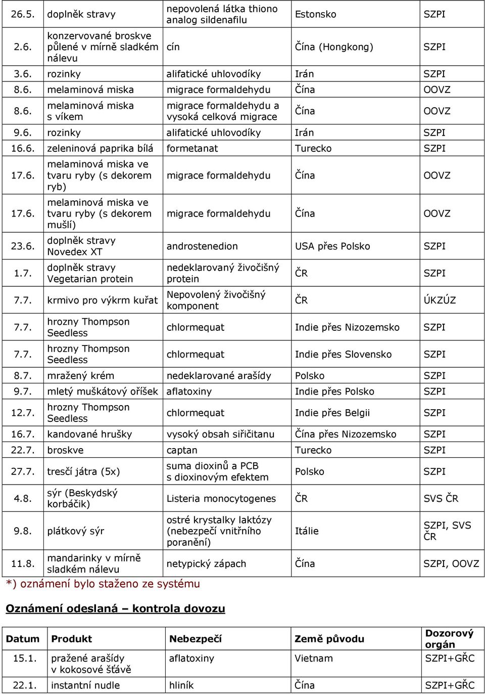 6. 17.6. 23.6. 1.7. melaminová miska ve tvaru ryby (s dekorem ryb) melaminová miska ve tvaru ryby (s dekorem mušlí) doplněk stravy Novedex XT doplněk stravy Vegetarian protein 7.7. krmivo pro výkrm kuřat 7.