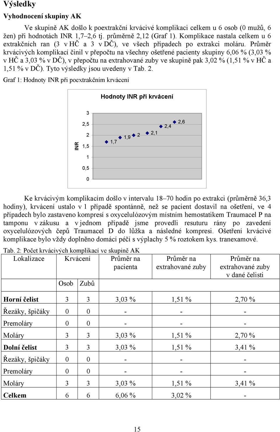 Průměr krvácivých komplikací činil v přepočtu na všechny ošetřené pacienty skupiny 6,06 % (3,03 % v HČ a 3,03 % v DČ), v přepočtu na extrahované zuby ve skupině pak 3,02 % (1,51 % v HČ a 1,51 % v DČ).