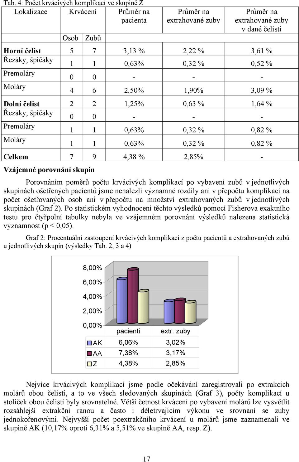 Moláry 1 1 0,63% 0,32 % 0,82 % Celkem 7 9 4,38 % 2,85% - Vzájemné porovnání skupin Porovnáním poměrů počtu krvácivých komplikací po vybavení zubů v jednotlivých skupinách ošetřených pacientů jsme