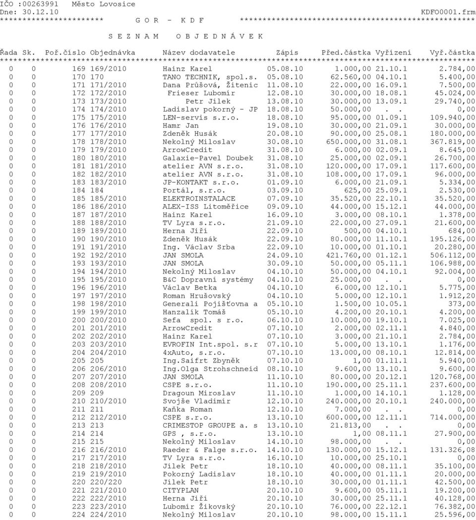 000,00.. 0,00 0 0 175 175/2010 LEN-servis s.r.o. 18.08.10 95.000,00 01.09.1 109.940,00 0 0 176 176/2010 Hamr Jan 19.08.10 30.000,00 21.09.1 30.000,00 0 0 177 177/2010 Zdeněk Husák 20.08.10 90.
