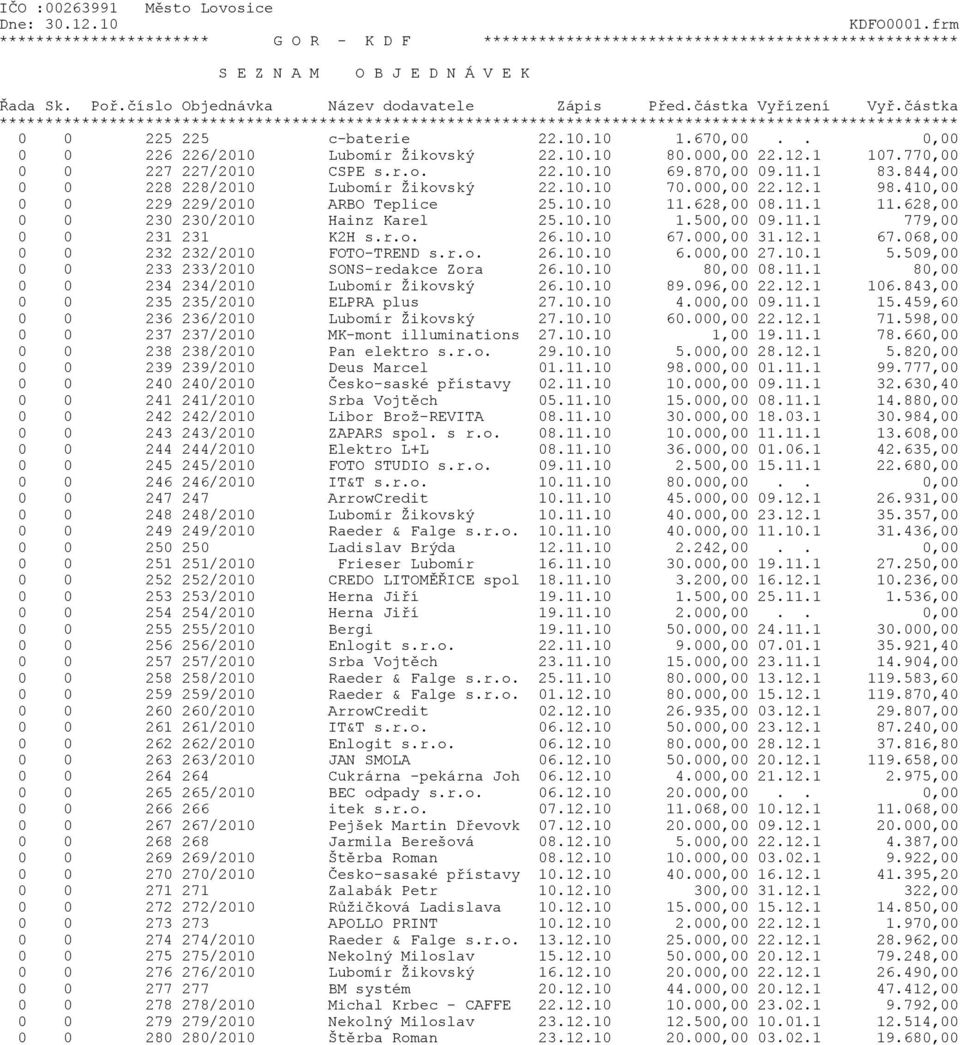 r.o. 26.10.10 67.000,00 31.12.1 67.068,00 0 0 232 232/2010 FOTO-TREND s.r.o. 26.10.10 6.000,00 27.10.1 5.509,00 0 0 233 233/2010 SONS-redakce Zora 26.10.10 80,00 08.11.
