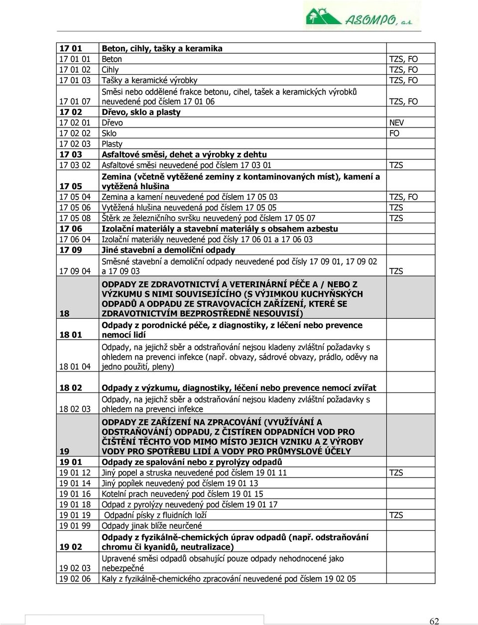 neuvedené pod číslem 17 03 01 TZS 17 05 Zemina (včetně vytěžené zeminy z kontaminovaných míst), kamení a vytěžená hlušina 17 05 04 Zemina a kamení neuvedené pod číslem 17 05 03 TZS, FO 17 05 06