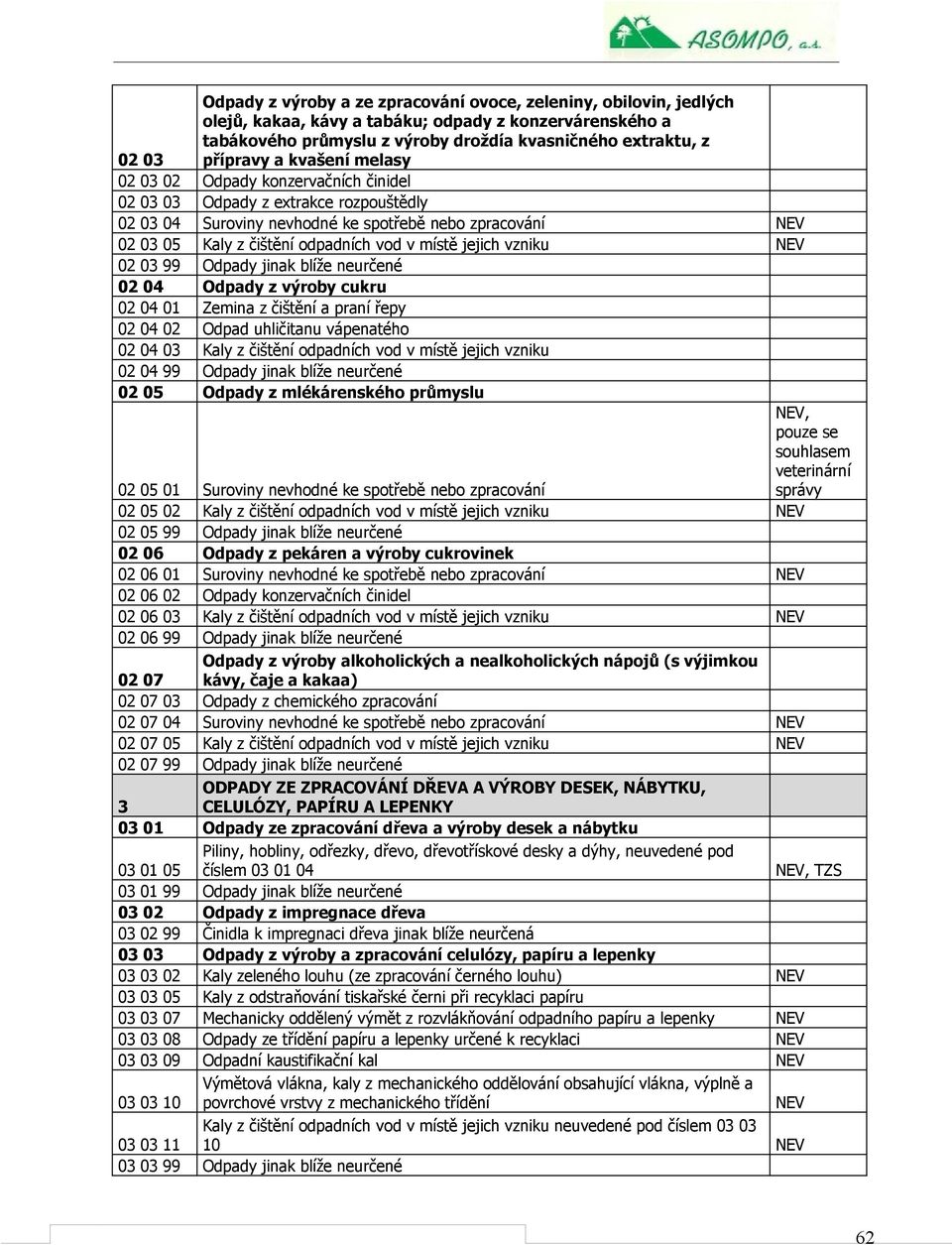 jejich vzniku NEV 02 03 99 Odpady jinak blíže neurčené 02 04 Odpady z výroby cukru 02 04 01 Zemina z čištění a praní řepy 02 04 02 Odpad uhličitanu vápenatého 02 04 03 Kaly z čištění odpadních vod v