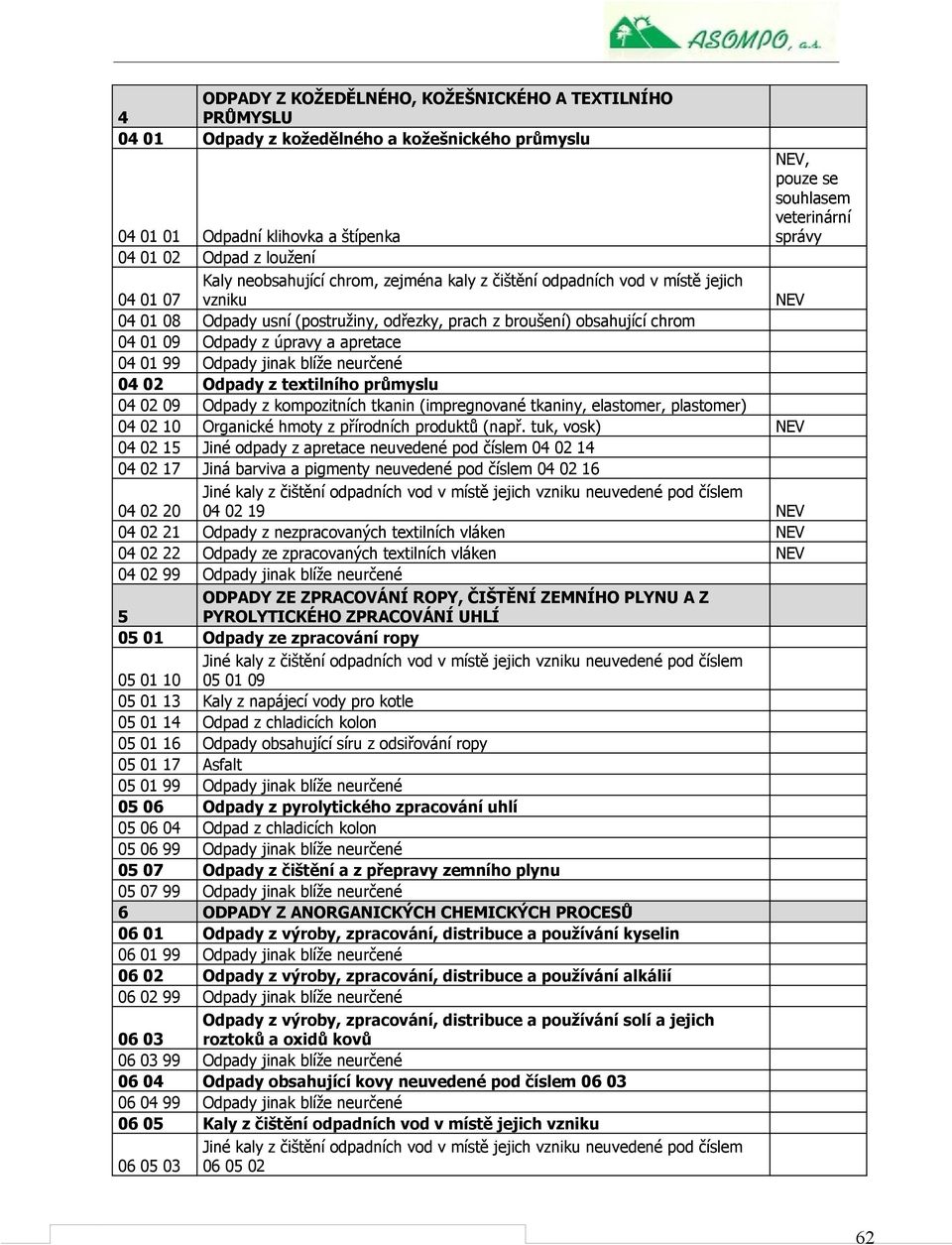 Odpady z úpravy a apretace 04 01 99 Odpady jinak blíže neurčené 04 02 Odpady z textilního průmyslu 04 02 09 Odpady z kompozitních tkanin (impregnované tkaniny, elastomer, plastomer) 04 02 10