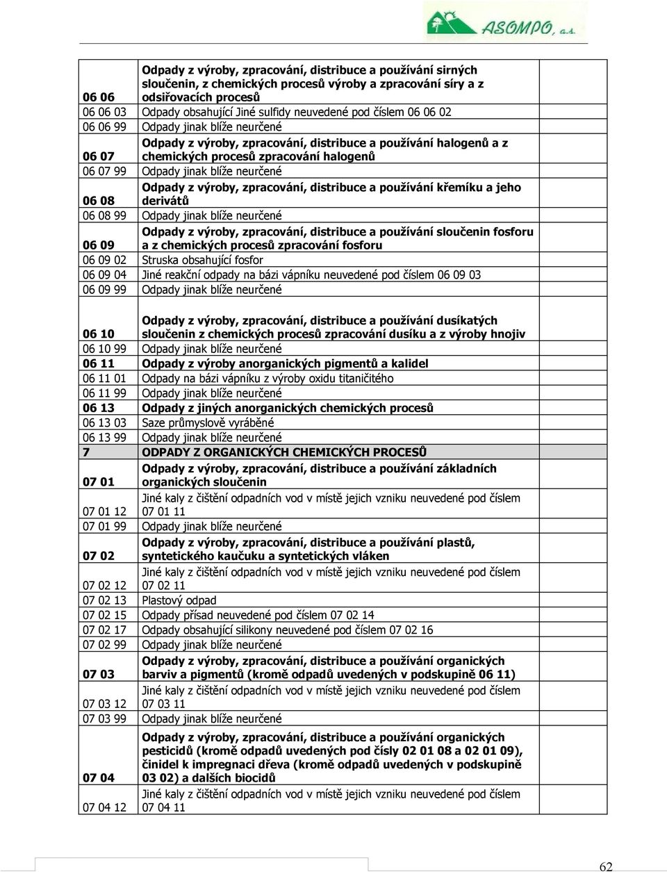 neurčené Odpady z výroby, zpracování, distribuce a používání křemíku a jeho 06 08 derivátů 06 08 99 Odpady jinak blíže neurčené Odpady z výroby, zpracování, distribuce a používání sloučenin fosforu