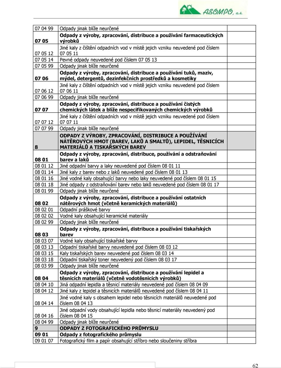 blíže neurčené Odpady z výroby, zpracování, distribuce a používání čistých 07 07 chemických látek a blíže nespecifikovaných chemických výrobků 07 07 12 07 07 11 07 07 99 Odpady jinak blíže neurčené