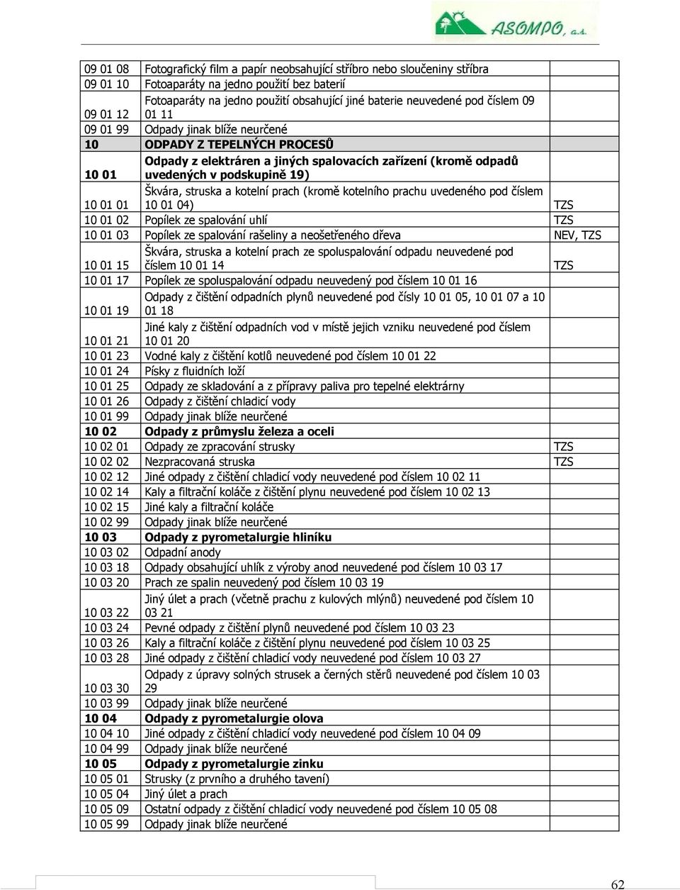 Škvára, struska a kotelní prach (kromě kotelního prachu uvedeného pod číslem 10 01 04) TZS 10 01 02 Popílek ze spalování uhlí TZS 10 01 03 Popílek ze spalování rašeliny a neošetřeného dřeva NEV, TZS