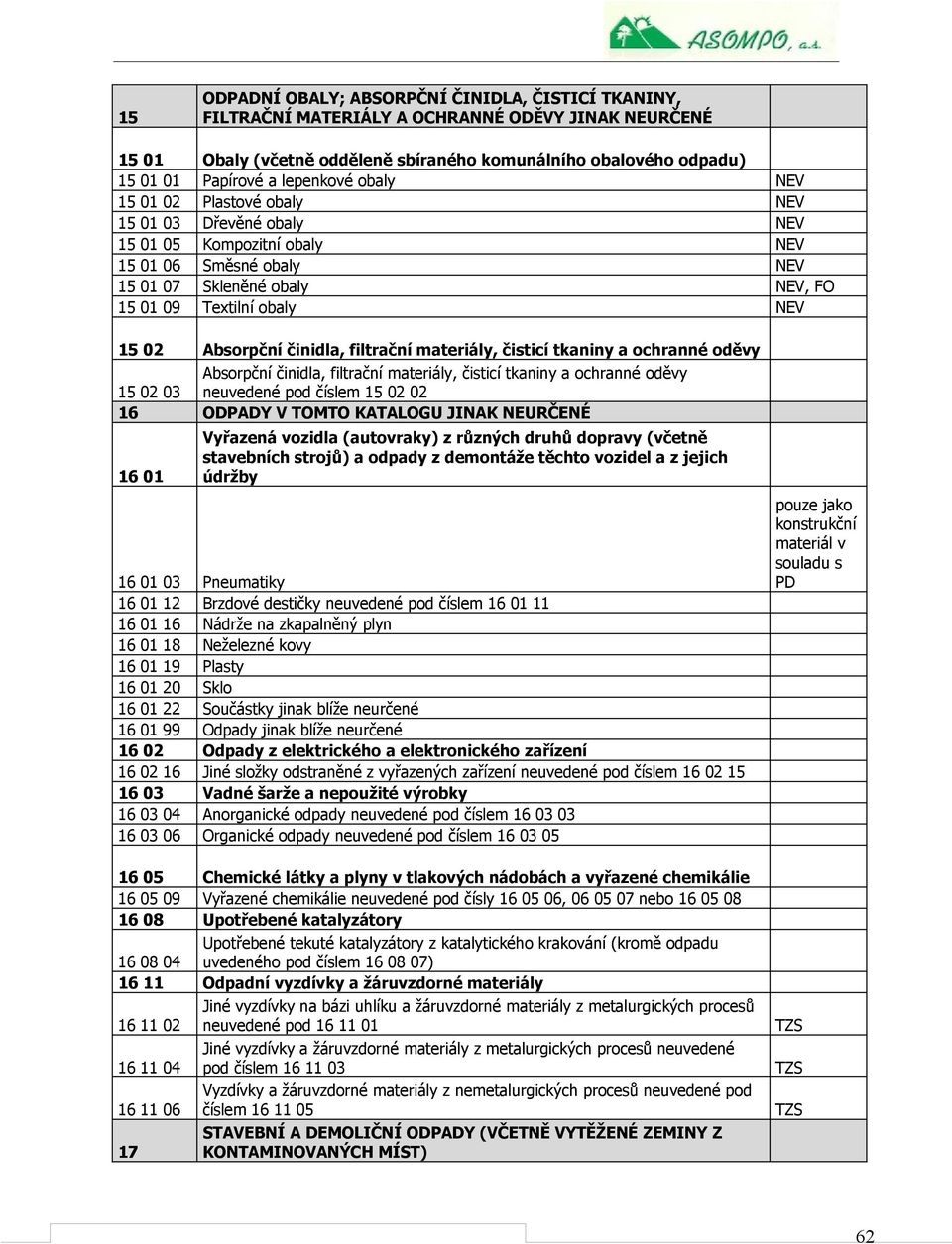 Absorpční činidla, filtrační materiály, čisticí tkaniny a ochranné oděvy Absorpční činidla, filtrační materiály, čisticí tkaniny a ochranné oděvy 15 02 03 neuvedené pod číslem 15 02 02 16 ODPADY V