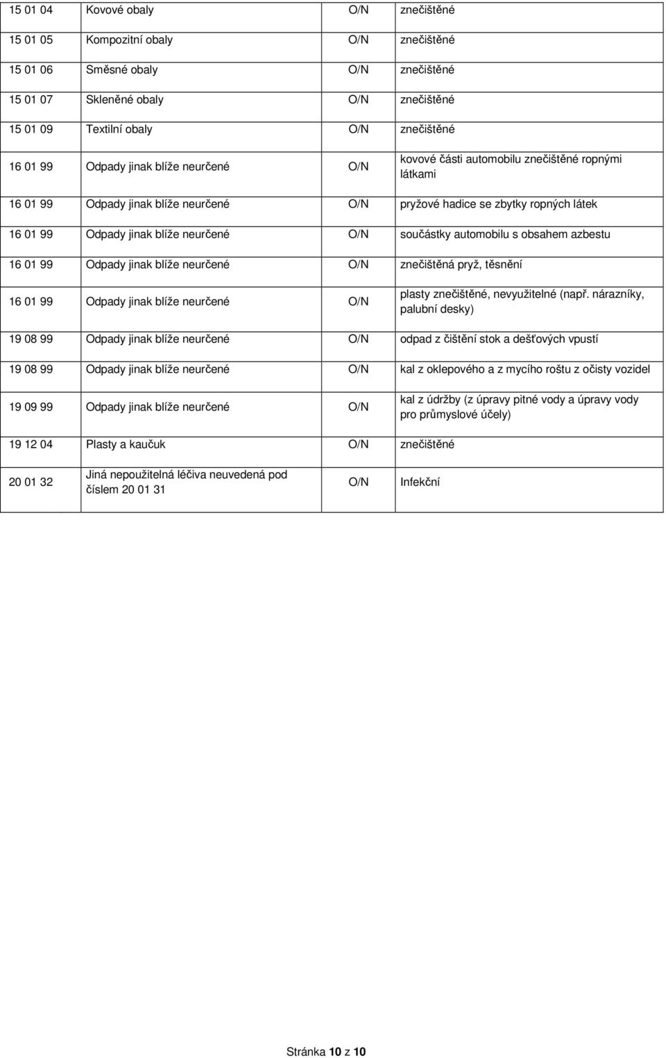 O/ součástky automobilu s obsahem azbestu 16 01 99 Odpady jinak blíže neurčené O/ znečištěná pryž, těsnění 16 01 99 Odpady jinak blíže neurčené O/ plasty znečištěné, nevyužitelné (např.