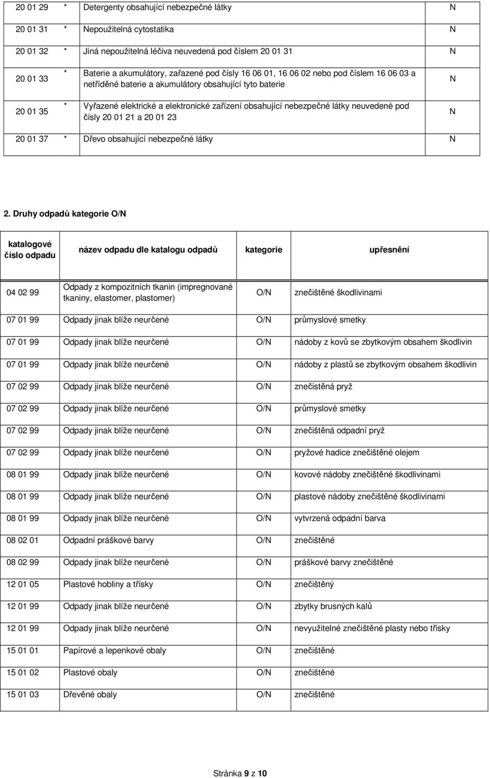 neuvedené pod čísly 20 01 21 a 20 01 23 20 01 37 * Dřevo obsahující nebezpečné látky 2.