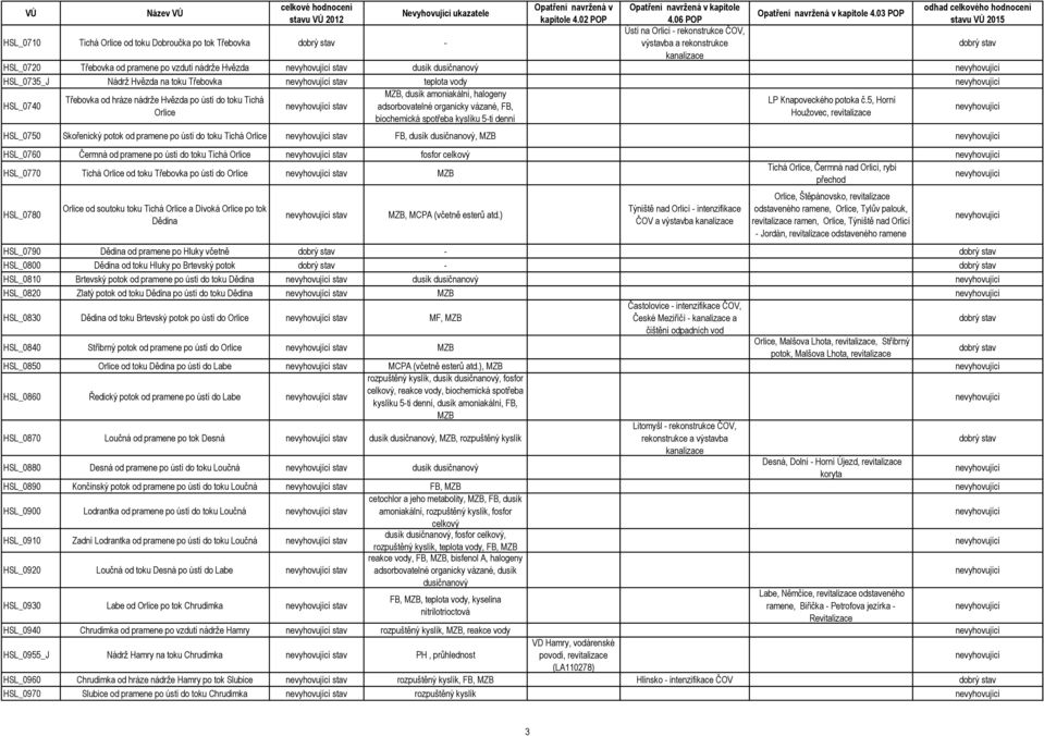 5, Horní stav adsorbovatelné organicky vázané, FB, Orlice Houžovec, revitalizace biochemická spotřeba kyslíku 5-ti denní HSL_0750 Skořenický potok od pramene po ústí do toku Tichá Orlice stav FB,