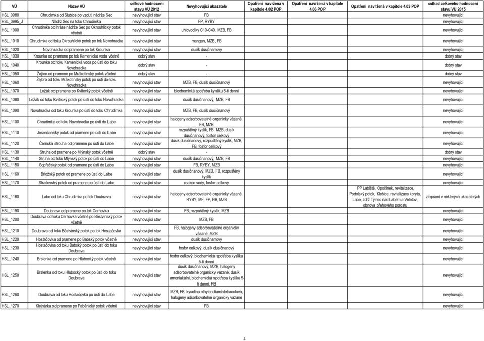 po tok Kamenická voda včetně - HSL_1040 Krounka od toku Kamenická voda po ústí do toku Novohradka - HSL_1050 Žejbro od pramene po Mrákotínský potok včetně - HSL_1060 Žejbro od toku Mrákotínský potok