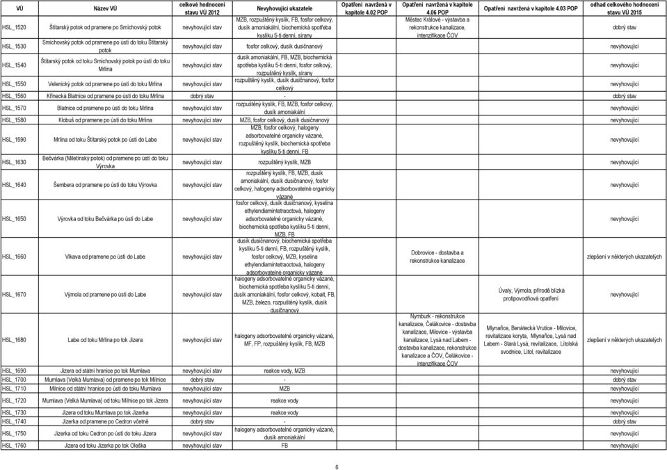 dusičnanový stav HSL_1550 Velenický potok od pramene po ústí do toku Mrlina stav dusík amoniakální, FB, MZB, biochemická spotřeba kyslíku 5-ti denní, fosfor, rozpuštěný kyslík, sírany rozpuštěný