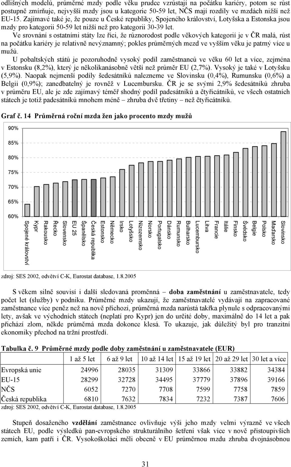 Ve srovnání s ostatními státy lze říci, že různorodost podle věkových kategorií je v ČR malá, růst na počátku kariéry je relativně nevýznamný; pokles průměrných mezd ve vyšším věku je patrný více u