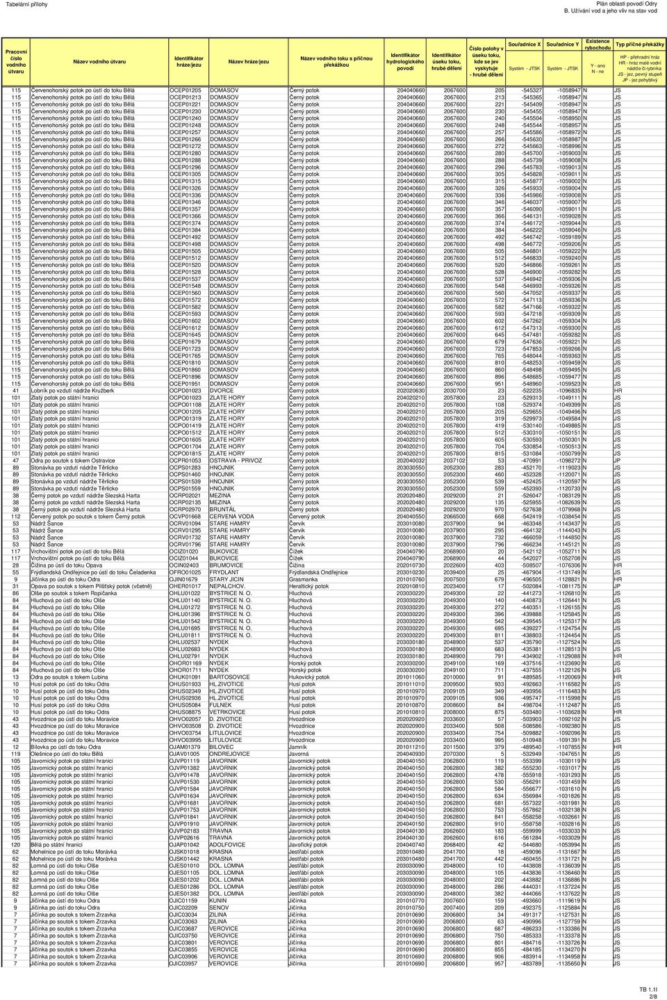 potok po ústí do toku Bělá OCEP01230 DOMASOV Černý potok 204040660 2067600 230-545455 -1058947 N JS 115 Červenohorský potok po ústí do toku Bělá OCEP01240 DOMASOV Černý potok 204040660 2067600