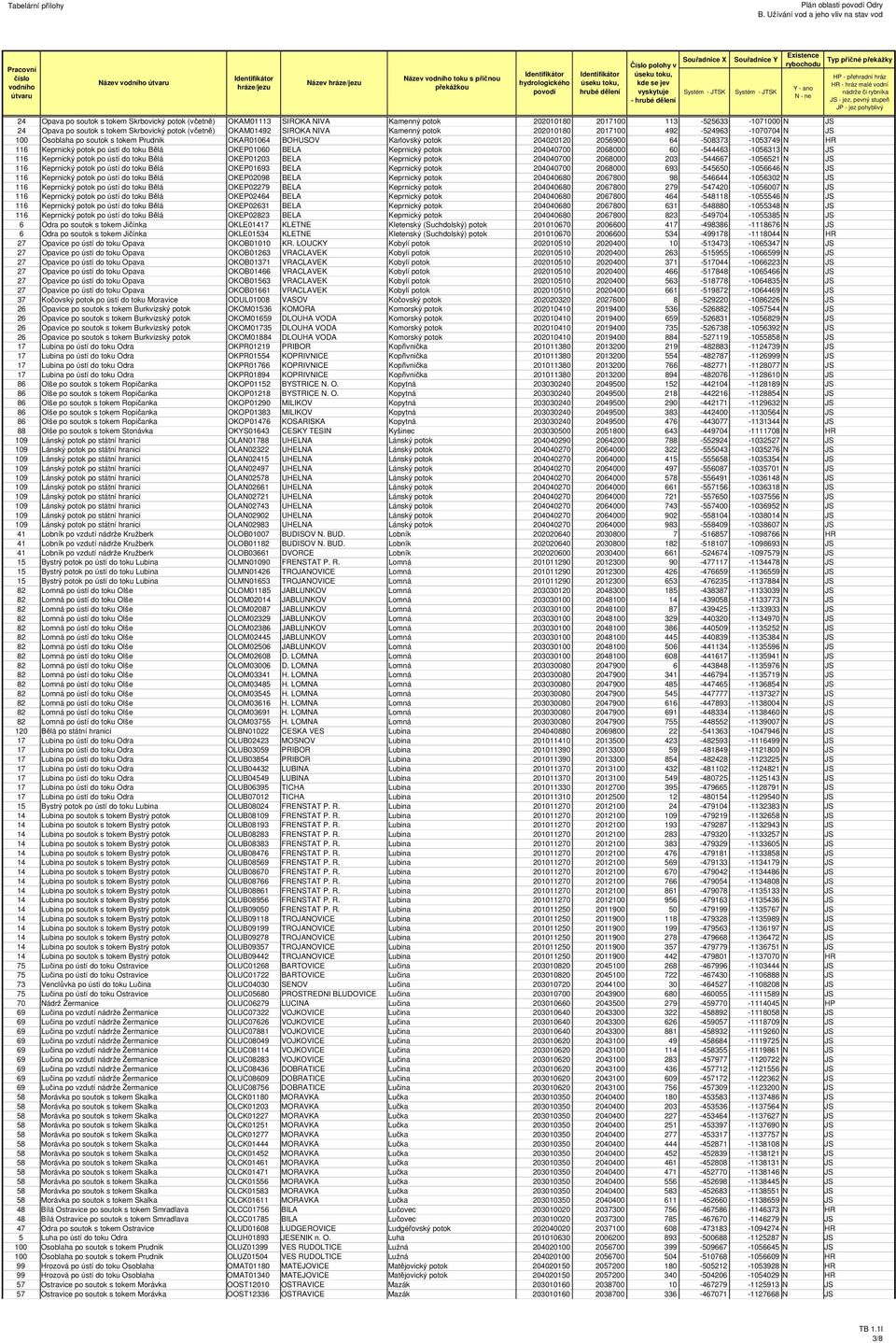 -1053749 N HR 116 Keprnický potok po ústí do toku Bělá OKEP01060 BELA Keprnický potok 204040700 2068000 60-544463 -1056313 N JS 116 Keprnický potok po ústí do toku Bělá OKEP01203 BELA Keprnický potok