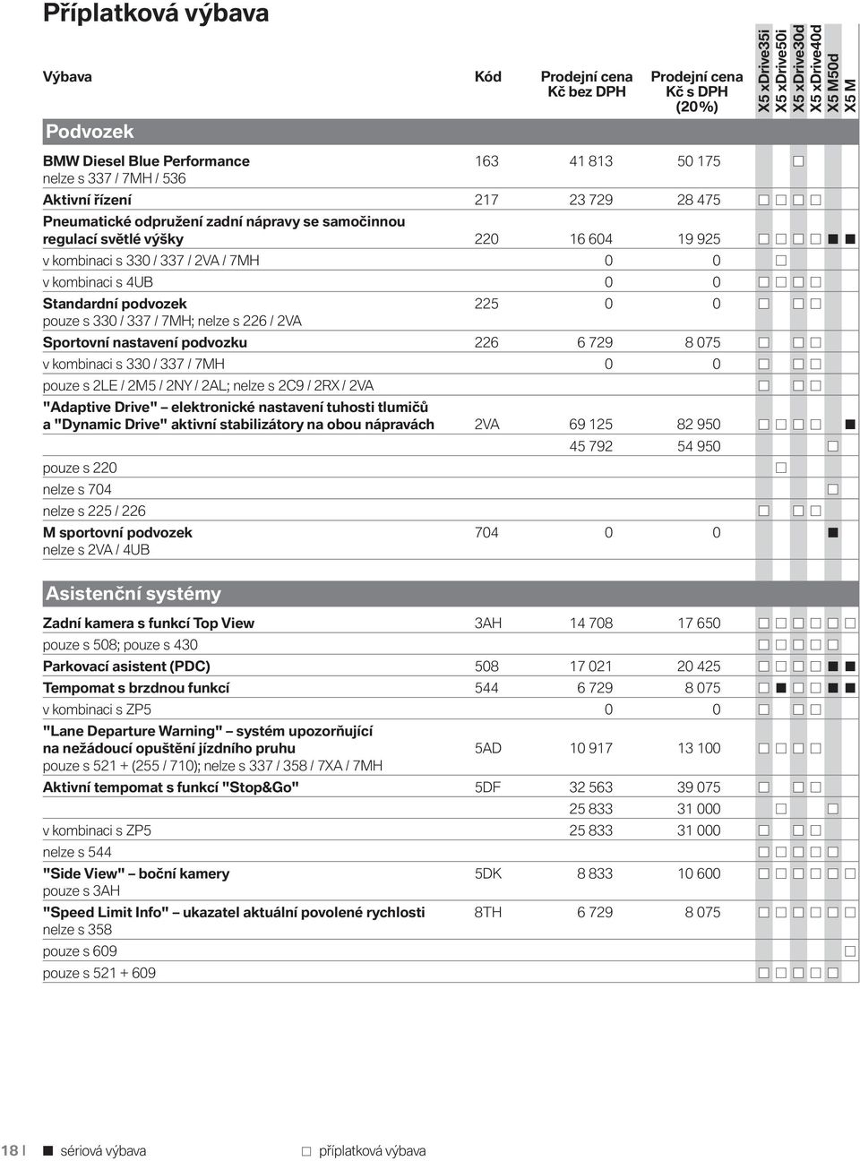 2VA Sportovní nastavení podvozku 226 6 729 8 075 v kombinaci s 330 / 337 / 7MH 0 0 pouze s 2LE / 2M5 / 2NY / 2AL; nelze s 2C9 / 2RX / 2VA "Adaptive Drive" elektronické nastavení tuhosti tlumičů a