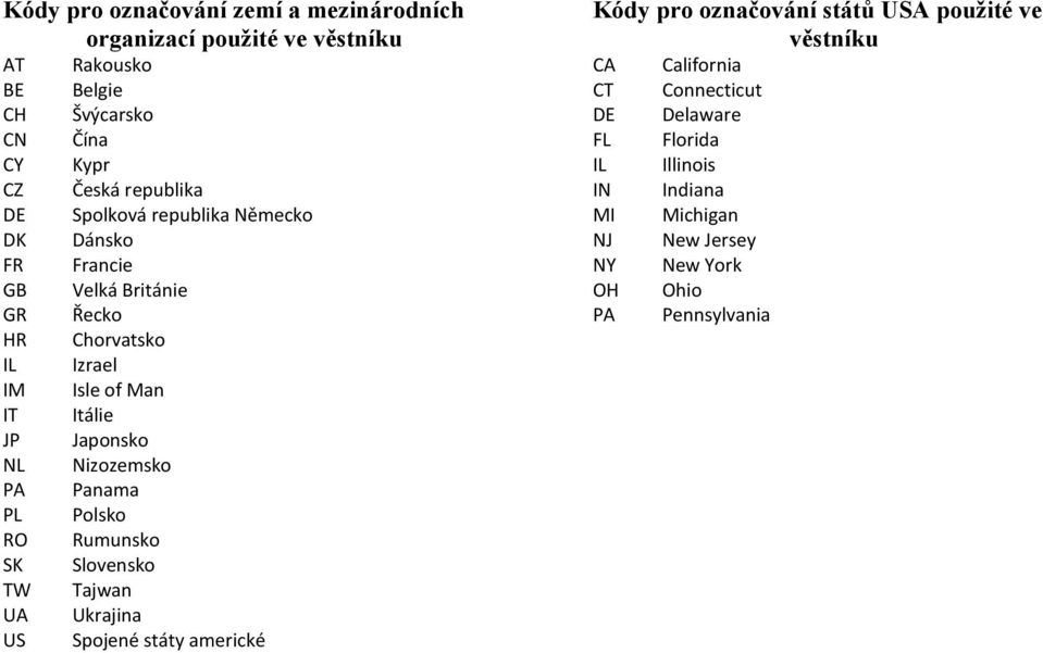 Man Itálie Japonsko Nizozemsko Panama Polsko Rumunsko Slovensko Tajwan Ukrajina Spojené státy americké Kódy pro označování států USA použité ve