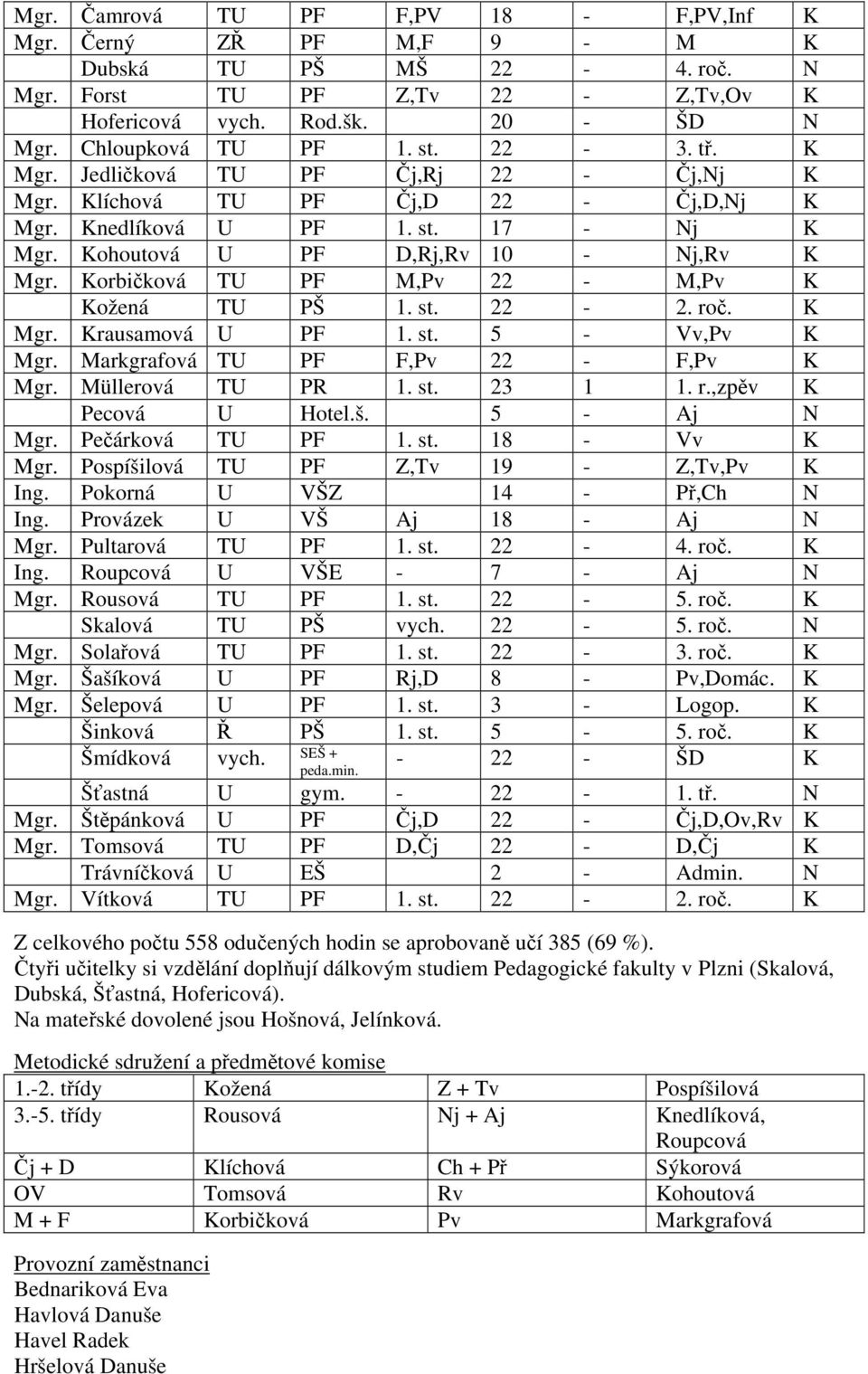 Korbičková TU PF M,Pv 22 - M,Pv K Kožená TU PŠ 1. st. 22-2. roč. K Mgr. Krausamová U PF 1. st. 5 - Vv,Pv K Mgr. Markgrafová TU PF F,Pv 22 - F,Pv K Mgr. Müllerová TU PR 1. st. 23 1 1. r.,zpěv K Pecová U Hotel.