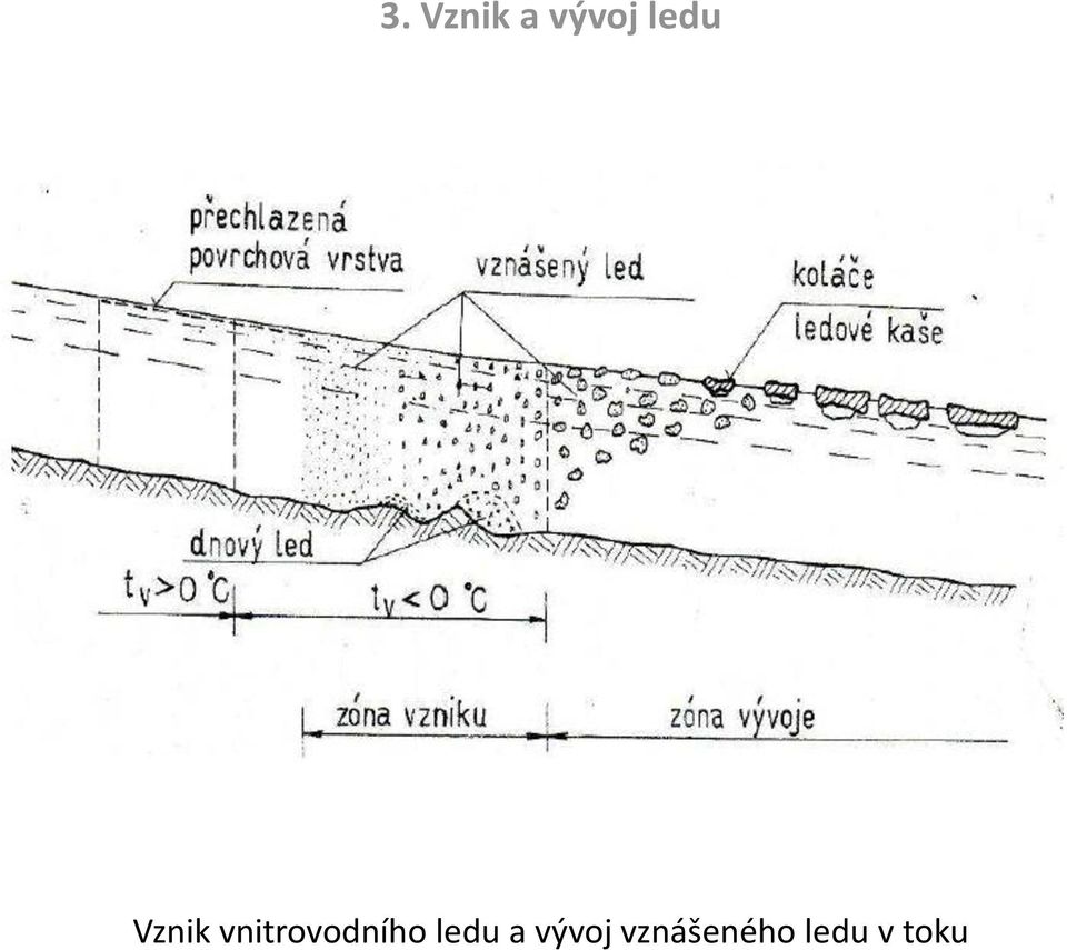 vnitrovodního ledu