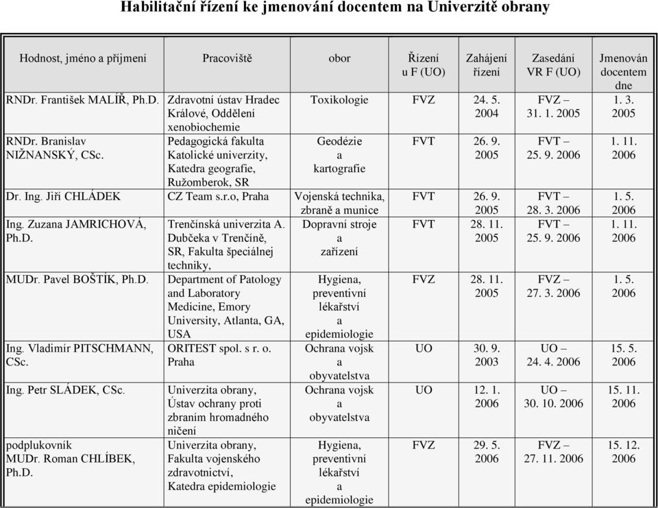 Zuzn JAMRICHOVÁ, MUDr. Pvel BOŠTÍK, Ing. Vldimír PITSCHMANN, Ing. Petr SLÁDEK, MUDr. Romn CHLÍBEK, Trenčínská univerzit A.