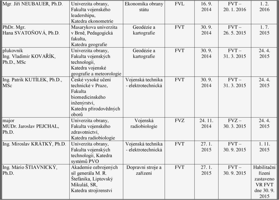 Fkult biomedicínského inženýrství, Ktedr přírodovědných oborů zdrvotnictví, Ktedr rdiobiologie Ing. Miroslv KRÁTKÝ, Fkult vojenských Ktedr systémů PVO Ing.